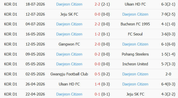 Soi kèo góc Jeonbuk Hyundai vs Daejeon, 17h30 ngày 21/07 - Ảnh 2