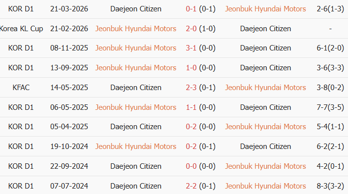 Soi kèo góc Jeonbuk Hyundai vs Daejeon, 17h30 ngày 21/07 - Ảnh 3