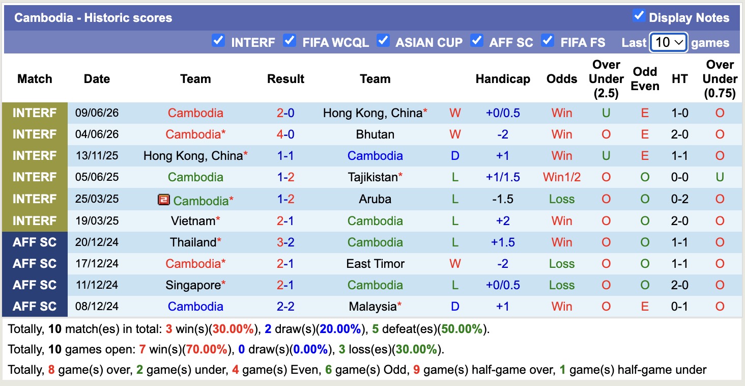 Nhận định, soi kèo Cambodia vs Singapore, 19h00 ngày 24/7: Cố gắng chưa đủ - Ảnh 1