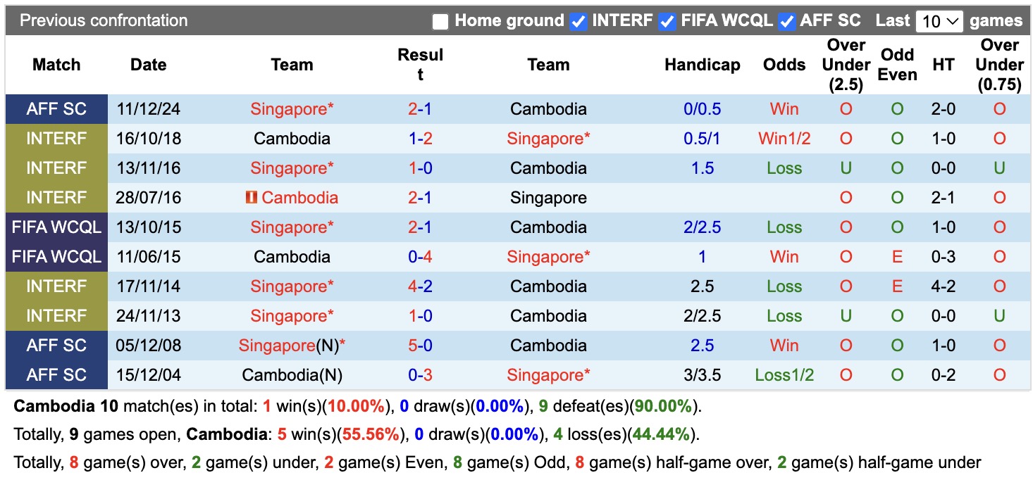 Nhận định, soi kèo Cambodia vs Singapore, 19h00 ngày 24/7: Cố gắng chưa đủ - Ảnh 3