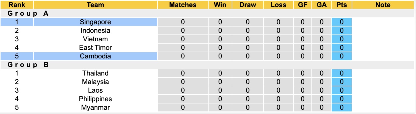 Nhận định, soi kèo Cambodia vs Singapore, 19h00 ngày 24/7: Cố gắng chưa đủ - Ảnh 4
