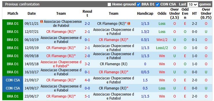 Nhận định, soi kèo Chapecoense vs Flamengo, 7h30 ngày 23/7: Mất phương hướng - Ảnh 3
