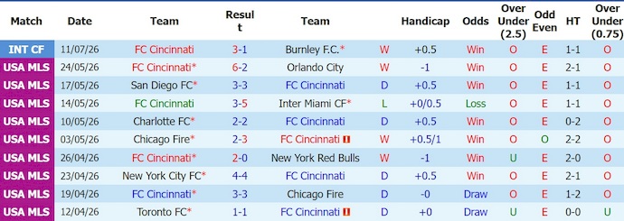 Nhận định, soi kèo Cincinnati vs Vancouver, 6h30 ngày 23/7: Phong độ đang lên - Ảnh 1