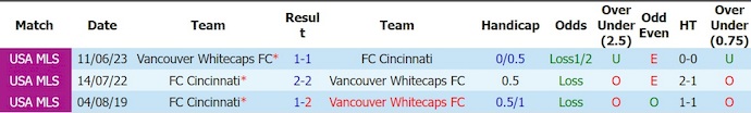Nhận định, soi kèo Cincinnati vs Vancouver, 6h30 ngày 23/7: Phong độ đang lên - Ảnh 3