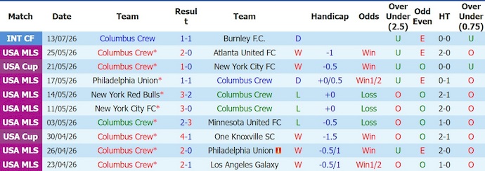 Nhận định, soi kèo Columbus Crew vs New York City, 6h30 ngày 23/7: Ưu thế chủ nhà - Ảnh 1