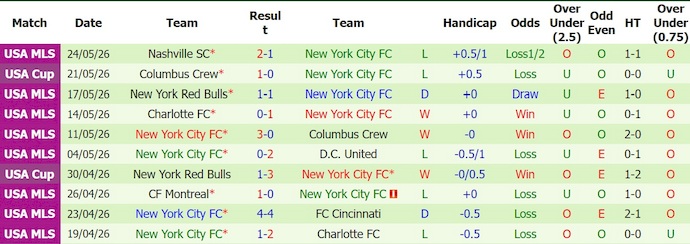 Nhận định, soi kèo Columbus Crew vs New York City, 6h30 ngày 23/7: Ưu thế chủ nhà - Ảnh 2