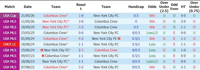 Nhận định, soi kèo Columbus Crew vs New York City, 6h30 ngày 23/7: Ưu thế chủ nhà - Ảnh 3