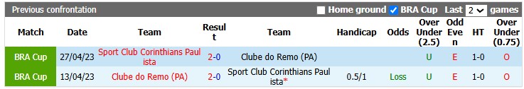 Nhận định, soi kèo Corinthians vs Remo, 5h30 ngày 24/7: Nhỏ mà có võ - Ảnh 3