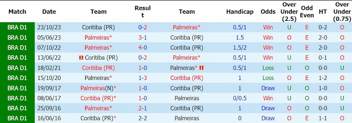 Nhận định, soi kèo Coritiba vs Palmeiras, 5h30 ngày 23/7: Quá khó - Ảnh 3