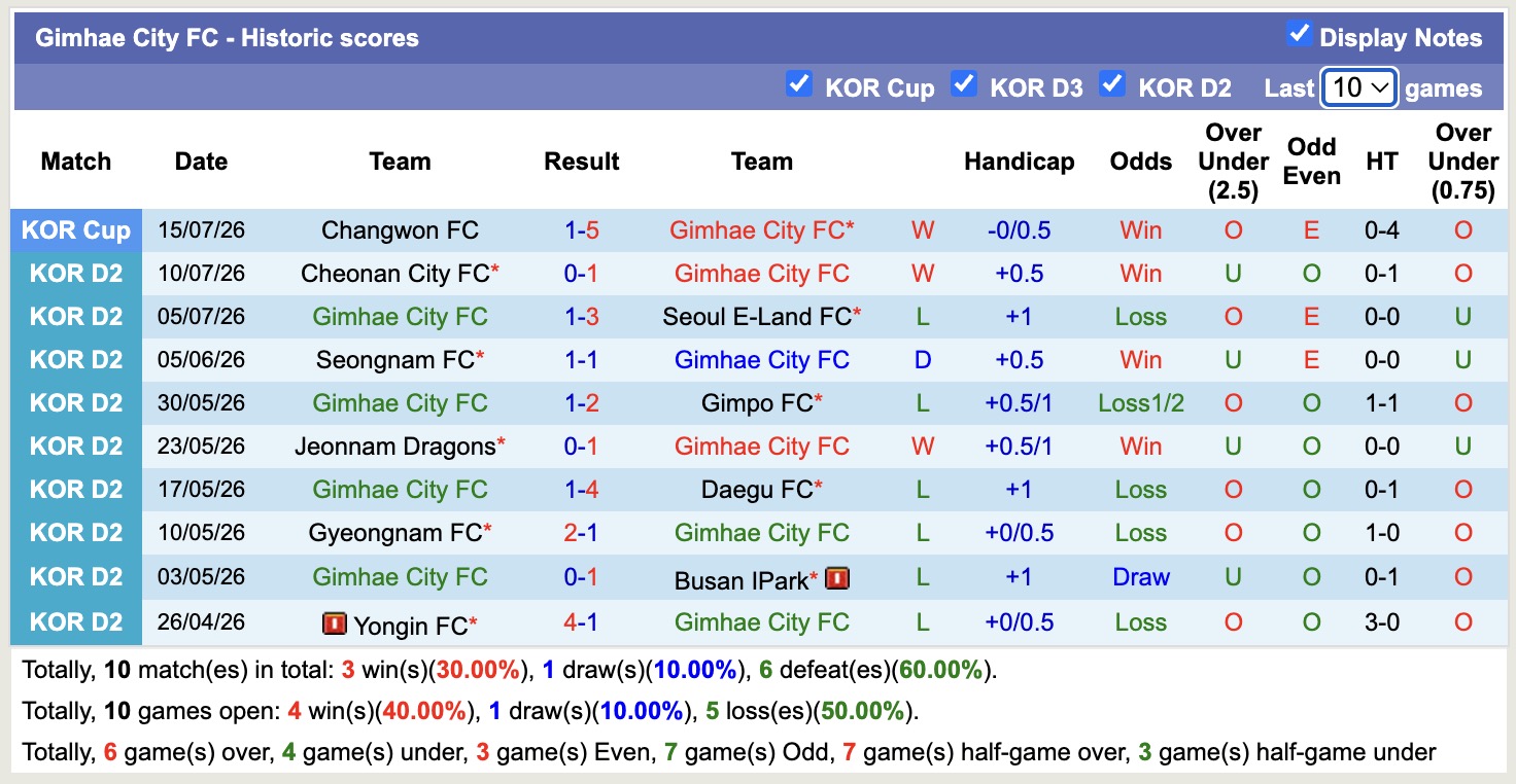 Nhận định, soi kèo Gimhae City vs Chungbuk Cheongju, 17h30 ngày 24/7: Trái đắng sân nhà - Ảnh 1