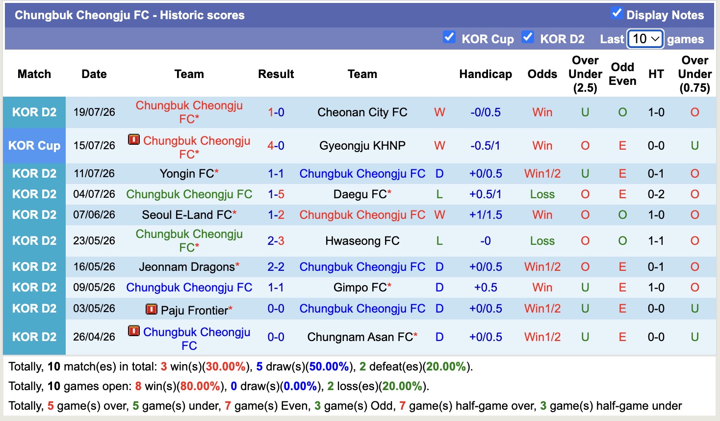 Nhận định, soi kèo Gimhae City vs Chungbuk Cheongju, 17h30 ngày 24/7: Trái đắng sân nhà - Ảnh 2