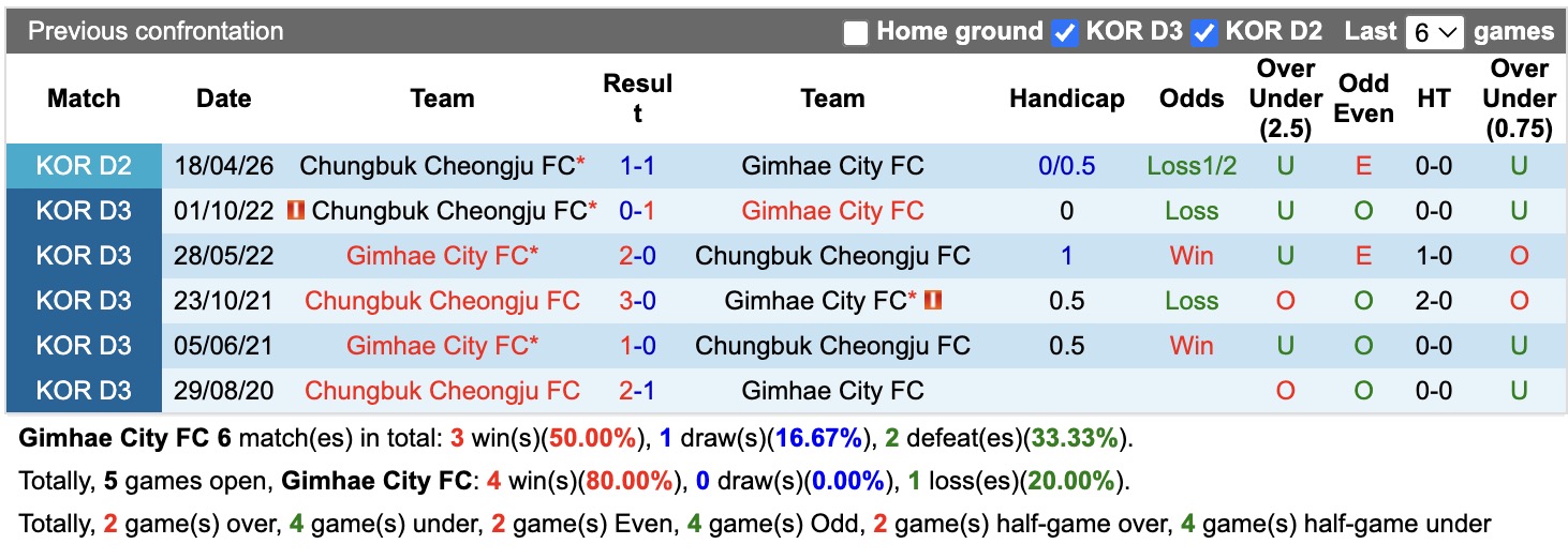 Nhận định, soi kèo Gimhae City vs Chungbuk Cheongju, 17h30 ngày 24/7: Trái đắng sân nhà - Ảnh 3