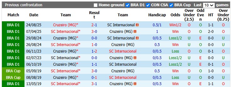 Nhận định, soi kèo Internacional vs Cruzeiro, 7h30 ngày 23/7: Cân bằng - Ảnh 3