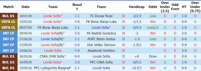Nhận định, soi kèo Levski Sofia vs Univ Craiova, 0h30 ngày 23/7: Cân sức - Ảnh 1