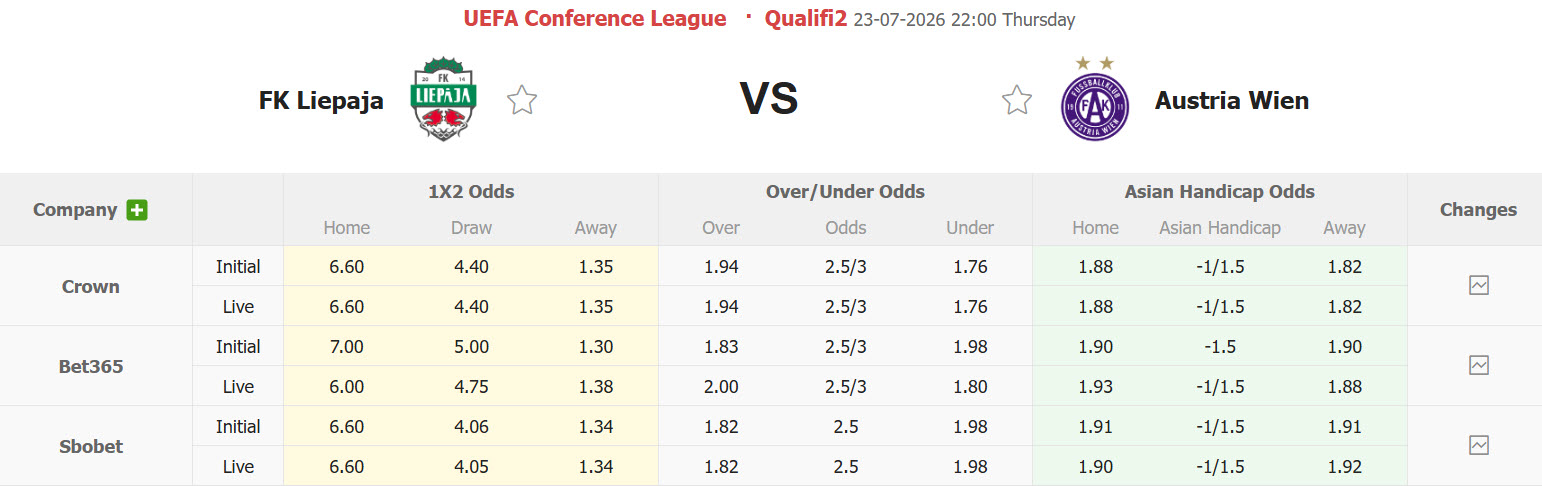 Nhận định, soi kèo Liepaja vs Austria Vienna, 22h00 ngày 23/7: Chiếm thế thượng phong - Ảnh 1