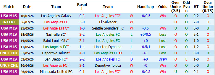 Nhận định, soi kèo Los Angeles FC vs Real Salt Lake, 09h30 ngày 23/7: Đứt mạch chiến thắng - Ảnh 2