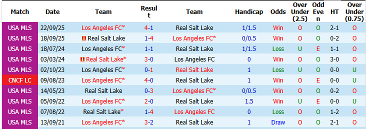 Nhận định, soi kèo Los Angeles FC vs Real Salt Lake, 09h30 ngày 23/7: Đứt mạch chiến thắng - Ảnh 4