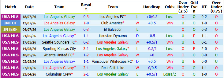 Nhận định, soi kèo Los Angeles Galaxy vs Saint Louis City, 09h30 ngày 23/7: Tiếp tục gây thất vọng - Ảnh 2