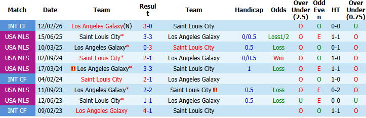 Nhận định, soi kèo Los Angeles Galaxy vs Saint Louis City, 09h30 ngày 23/7: Tiếp tục gây thất vọng - Ảnh 4