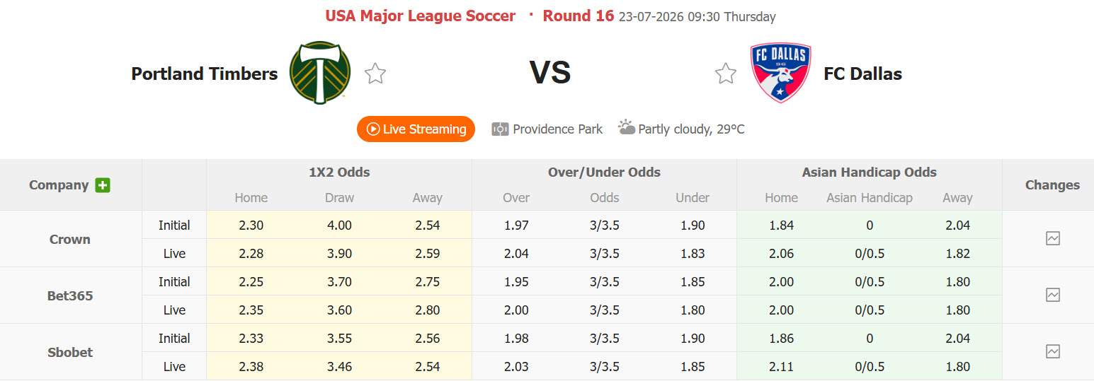 Nhận định, soi kèo Portland Timbers vs Dallas, 09h30 ngày 23/7: Niềm vui đứt quãng - Ảnh 1