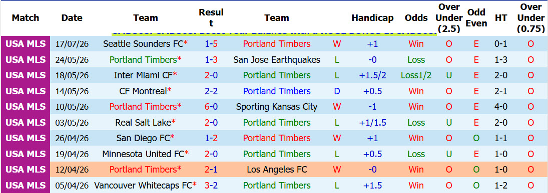 Nhận định, soi kèo Portland Timbers vs Dallas, 09h30 ngày 23/7: Niềm vui đứt quãng - Ảnh 2