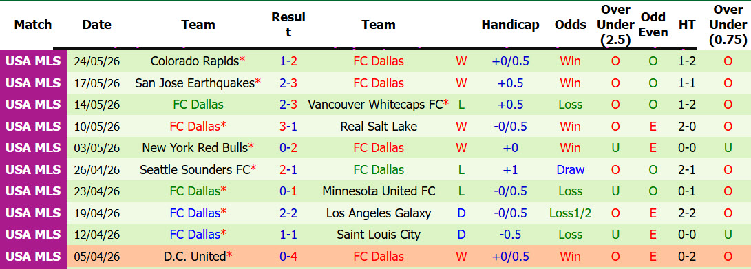 Nhận định, soi kèo Portland Timbers vs Dallas, 09h30 ngày 23/7: Niềm vui đứt quãng - Ảnh 3
