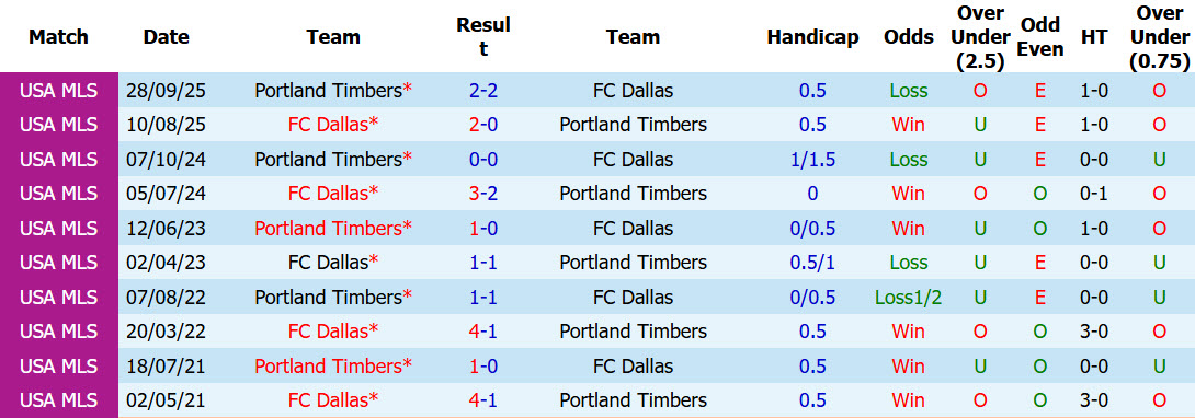 Nhận định, soi kèo Portland Timbers vs Dallas, 09h30 ngày 23/7: Niềm vui đứt quãng - Ảnh 4