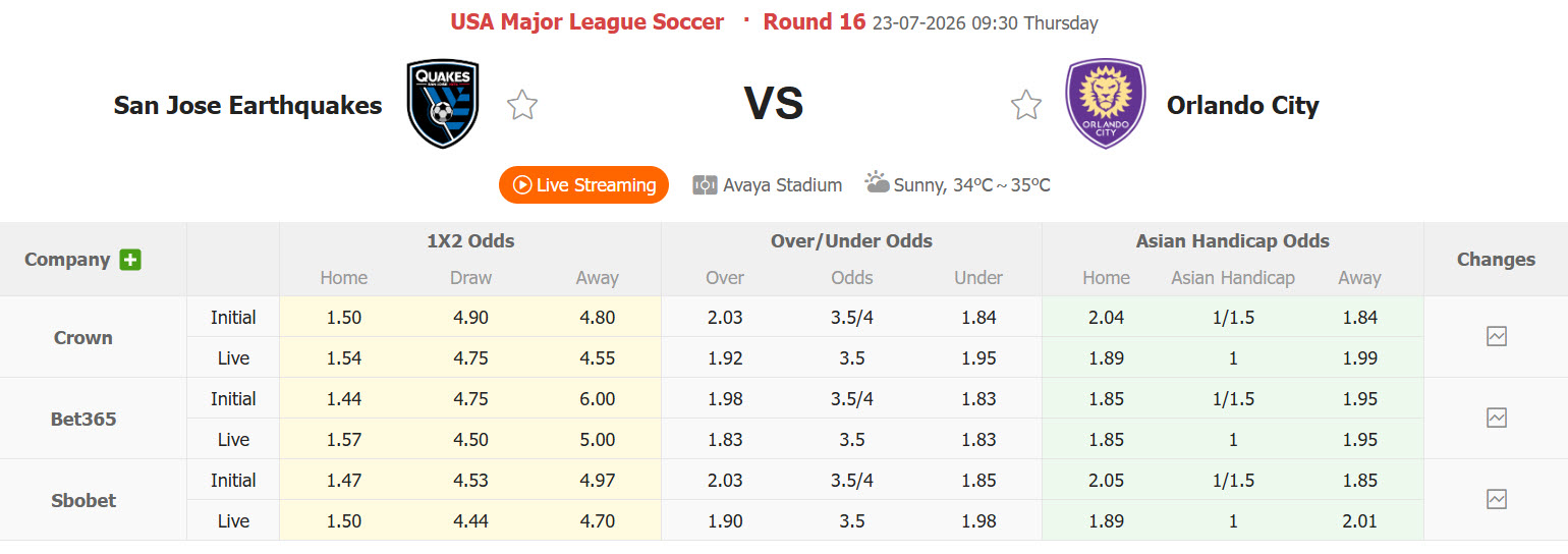 Nhận định, soi kèo San Jose Earthquakes vs Orlando City, 09h30 ngày 23/7: Dấu hiệu hụt hơi - Ảnh 1