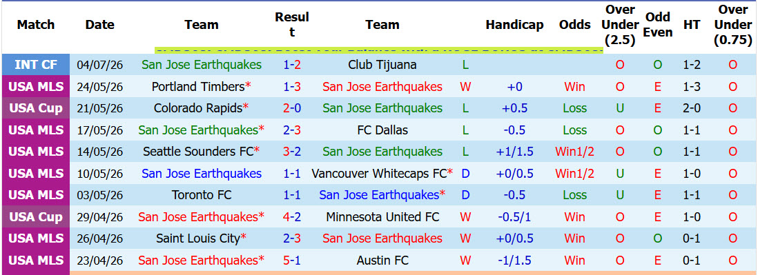 Nhận định, soi kèo San Jose Earthquakes vs Orlando City, 09h30 ngày 23/7: Dấu hiệu hụt hơi - Ảnh 2