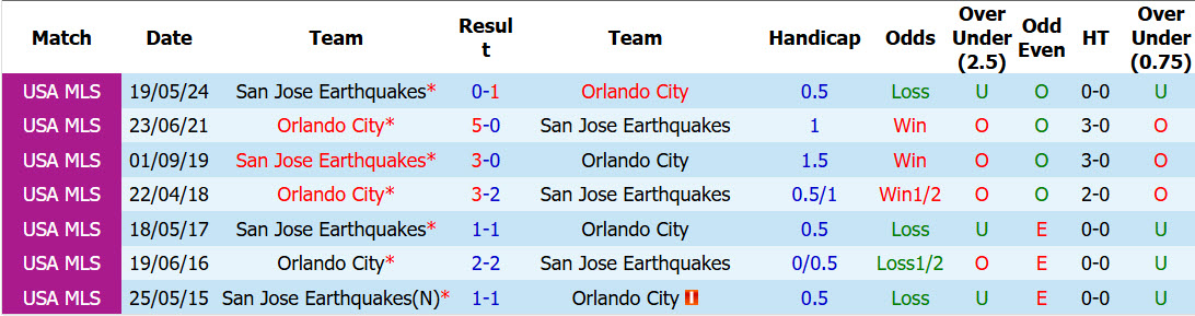 Nhận định, soi kèo San Jose Earthquakes vs Orlando City, 09h30 ngày 23/7: Dấu hiệu hụt hơi - Ảnh 4