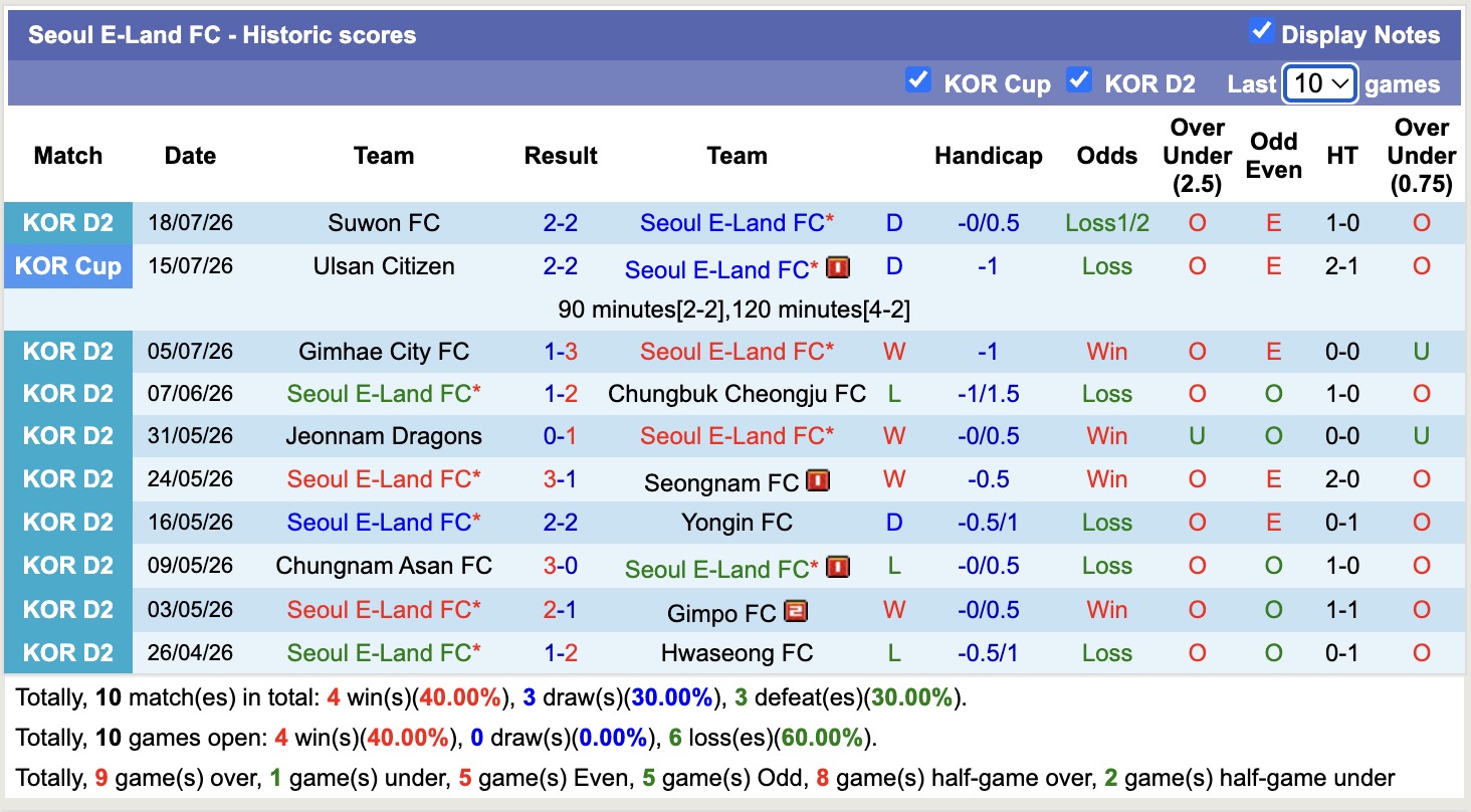 Nhận định, soi kèo Seoul E Land vs Cheonan City, 17h30 ngày 24/7: Tin vào chủ nhà - Ảnh 1