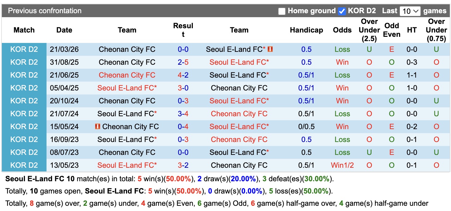 Nhận định, soi kèo Seoul E Land vs Cheonan City, 17h30 ngày 24/7: Tin vào chủ nhà - Ảnh 3