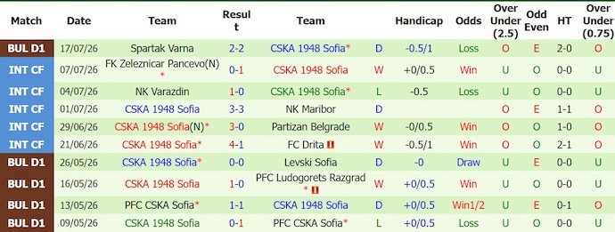 Nhận định, soi kèo Spartak Trnava vs CSKA 1948 Sofia, 1h30 ngày 23/7: Khó thắng - Ảnh 2