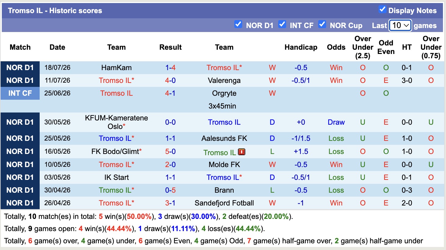 Nhận định, soi kèo Tromso vs Hradec Kralove, 00h00 ngày 24/7: Điểm tựa sân nhà - Ảnh 1