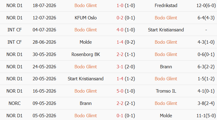 Soi kèo góc Bodo Glimt vs HamKam, 0h00 ngày 23/07 - Ảnh 1