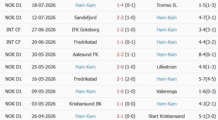 Soi kèo góc Bodo Glimt vs HamKam, 0h00 ngày 23/07 - Ảnh 2