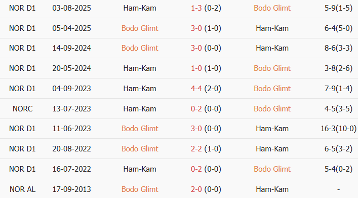 Soi kèo góc Bodo Glimt vs HamKam, 0h00 ngày 23/07 - Ảnh 3