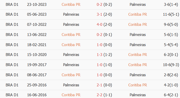 Soi kèo góc Coritiba vs Palmeiras, 5h30 ngày 23/07 - Ảnh 3