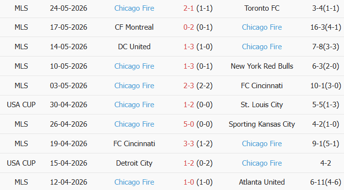 Soi kèo góc Inter Miami vs Chicago Fire, 6h30 ngày 23/07 - Ảnh 2