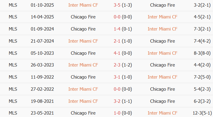 Soi kèo góc Inter Miami vs Chicago Fire, 6h30 ngày 23/07 - Ảnh 3