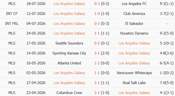 Soi kèo góc Los Angeles Galaxy vs Saint Louis City, 9h30 ngày 23/07 - Ảnh 1
