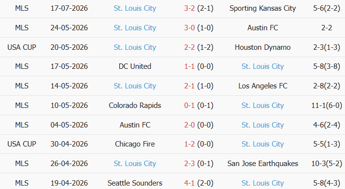 Soi kèo góc Los Angeles Galaxy vs Saint Louis City, 9h30 ngày 23/07 - Ảnh 2