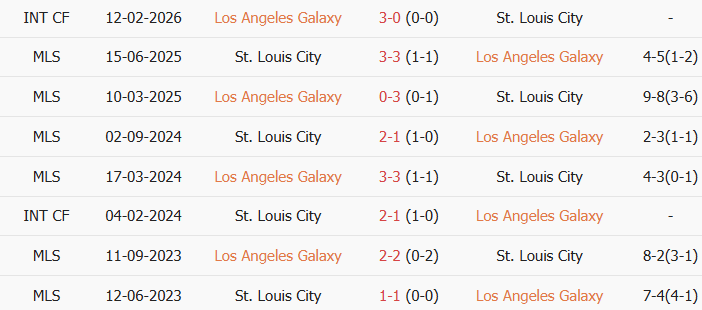 Soi kèo góc Los Angeles Galaxy vs Saint Louis City, 9h30 ngày 23/07 - Ảnh 3