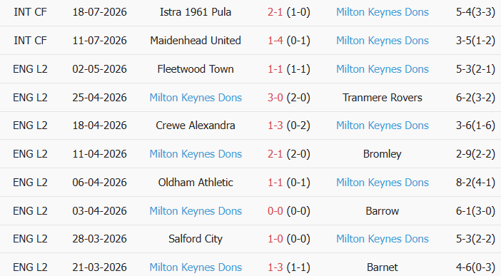 Soi kèo góc Tottenham vs MK Dons, 22h00 ngày 22/07 - Ảnh 2