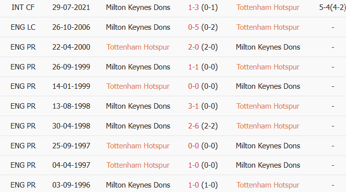 Soi kèo góc Tottenham vs MK Dons, 22h00 ngày 22/07 - Ảnh 3