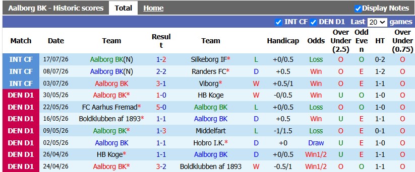 Nhận định, soi kèo Aalborg vs Hillerod Fodbold, 0h00 ngày 25/7: Khởi đầu không tệ - Ảnh 1