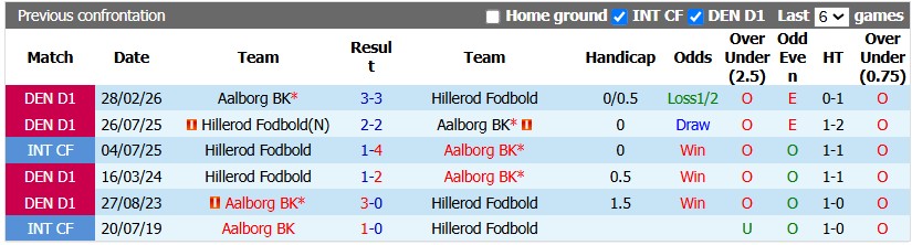 Nhận định, soi kèo Aalborg vs Hillerod Fodbold, 0h00 ngày 25/7: Khởi đầu không tệ - Ảnh 3