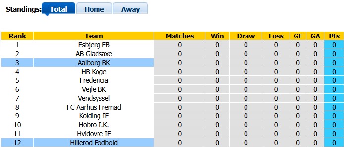Nhận định, soi kèo Aalborg vs Hillerod Fodbold, 0h00 ngày 25/7: Khởi đầu không tệ - Ảnh 4
