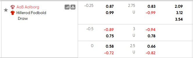 Nhận định, soi kèo Aalborg vs Hillerod Fodbold, 0h00 ngày 25/7: Khởi đầu không tệ - Ảnh 5
