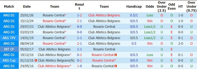 Nhận định, soi kèo Belgrano vs Rosario Central, 5h30 ngày 24/7: Phong độ đang lên - Ảnh 3